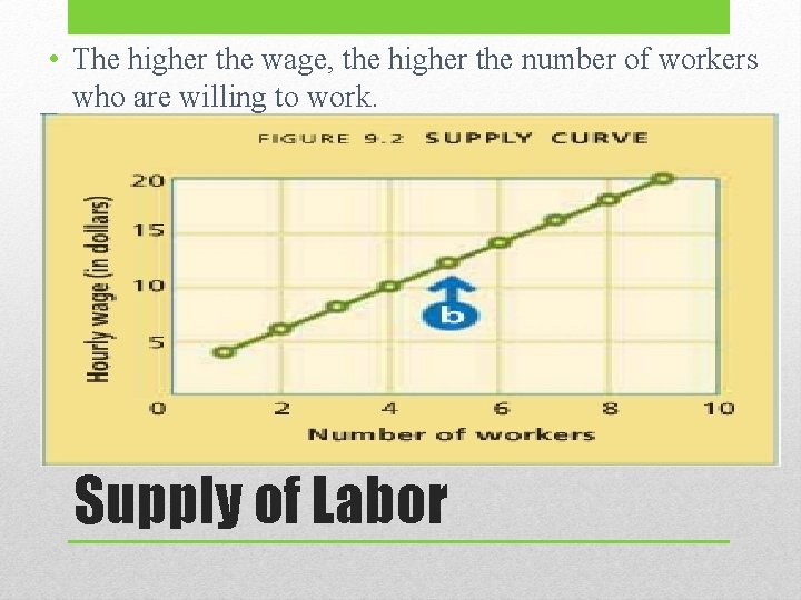  • The higher the wage, the higher the number of workers who are