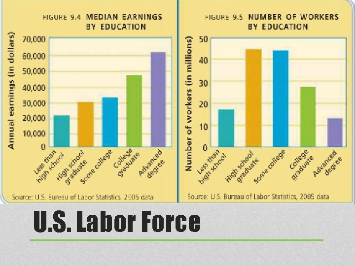 U. S. Labor Force 