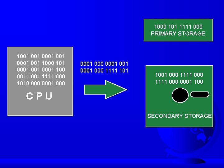 1000 101 1111 000 PRIMARY STORAGE 1001 001 0001 1000 101 001 0001 100