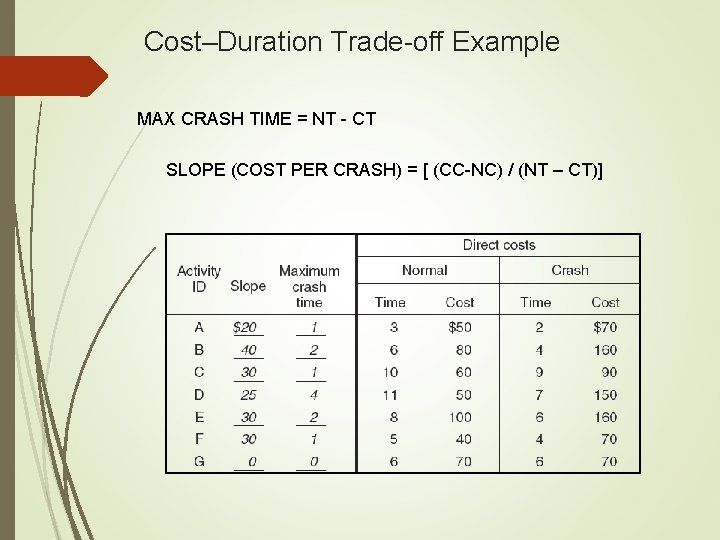 Cost–Duration Trade-off Example MAX CRASH TIME = NT - CT SLOPE (COST PER CRASH)