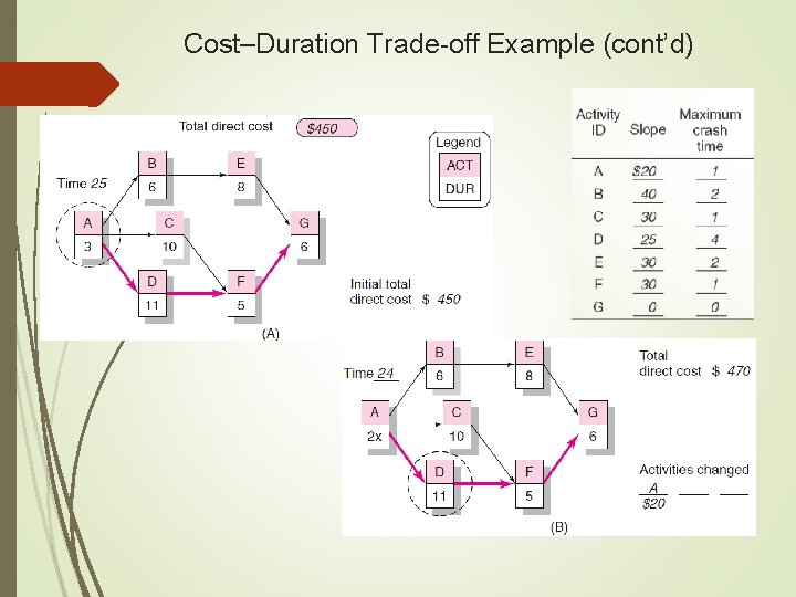 Cost–Duration Trade-off Example (cont’d) 