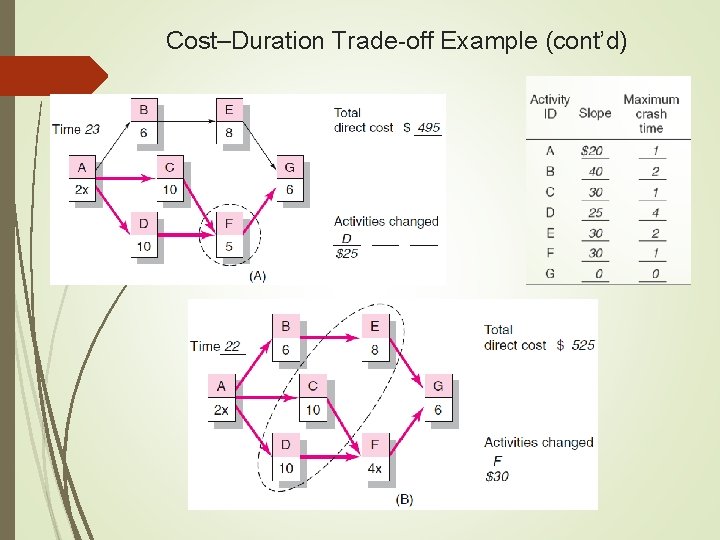 Cost–Duration Trade-off Example (cont’d) 