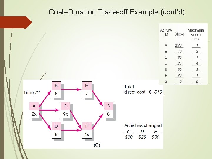 Cost–Duration Trade-off Example (cont’d) 