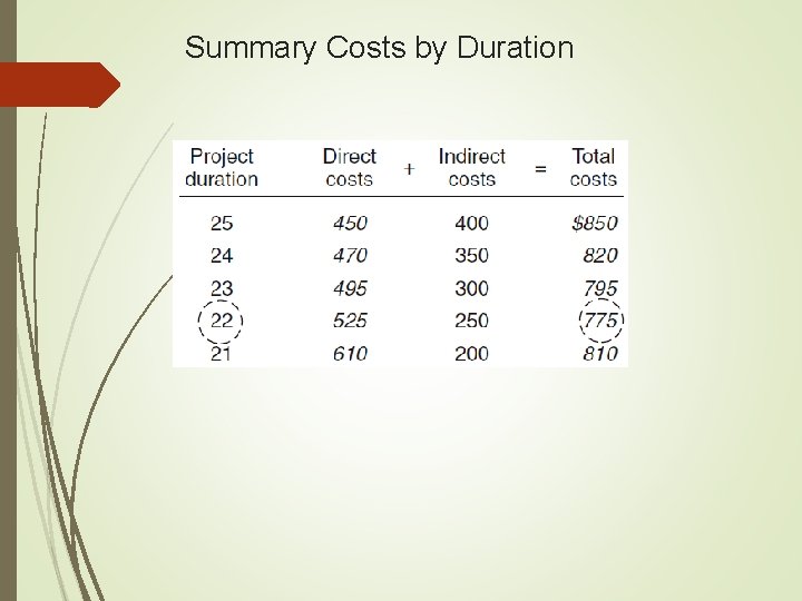 Summary Costs by Duration 
