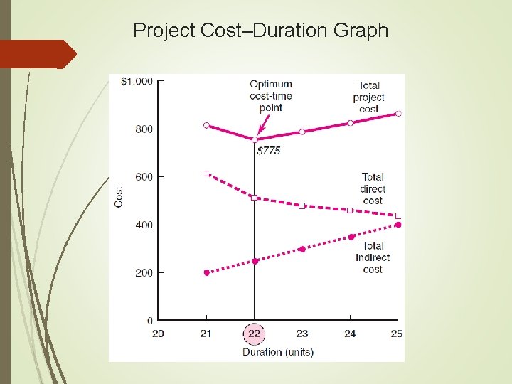 Project Cost–Duration Graph 