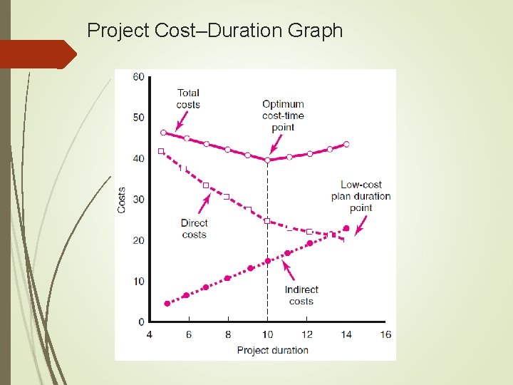 Project Cost–Duration Graph 