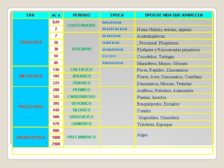 ERA m. a 0, 01 2 CENOZOICA PALEOZOICA CUATERNARIO TIPOS DE VIDA QUE APARECEN