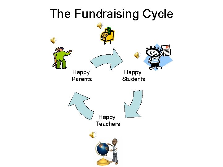 The Fundraising Cycle Happy Parents Happy Students Happy Teachers 