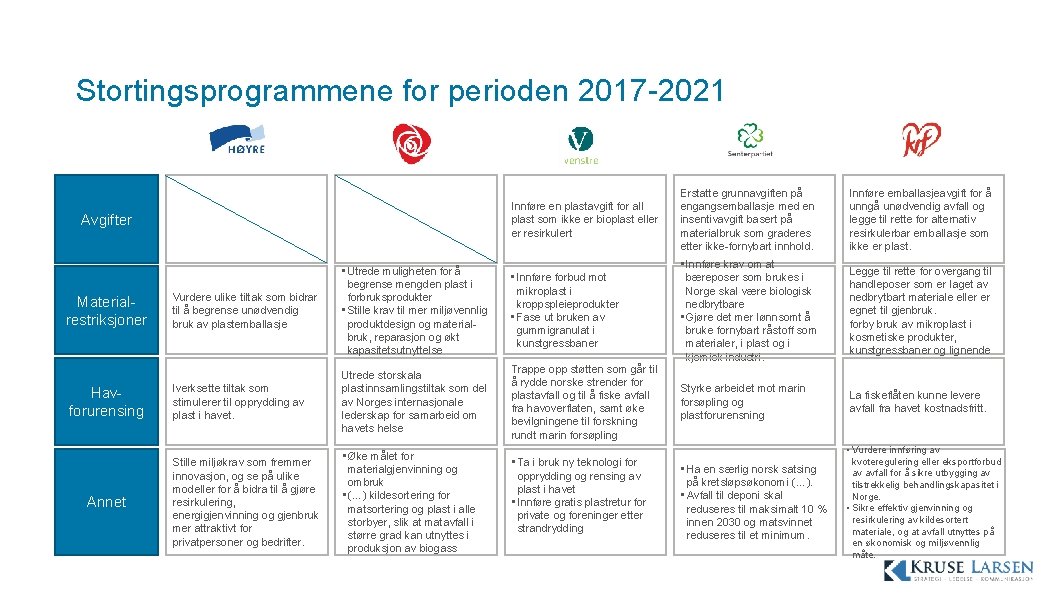 Stortingsprogrammene for perioden 2017 -2021 Innføre en plastavgift for all plast som ikke er