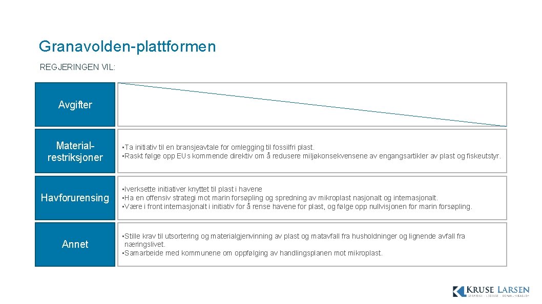 Granavolden-plattformen REGJERINGEN VIL: Avgifter Materialrestriksjoner Havforurensing Annet • Ta initiativ til en bransjeavtale for