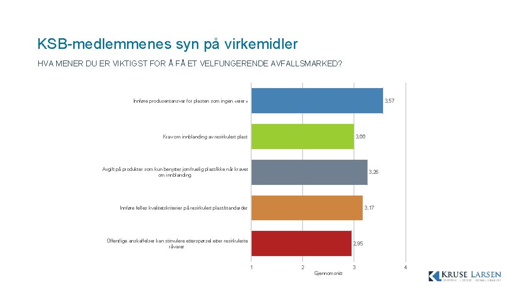 KSB-medlemmenes syn på virkemidler HVA MENER DU ER VIKTIGST FOR Å FÅ ET VELFUNGERENDE