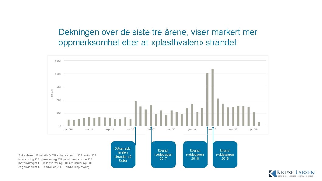 Dekningen over de siste tre årene, viser markert mer oppmerksomhet etter at «plasthvalen» strandet