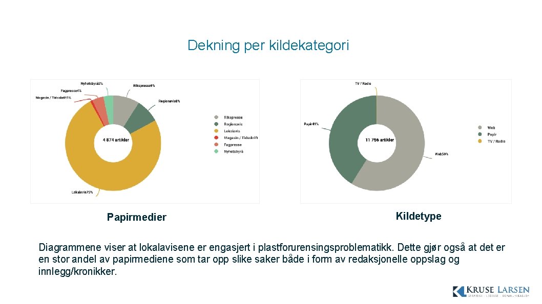 Dekning per kildekategori Papirmedier Kildetype Diagrammene viser at lokalavisene er engasjert i plastforurensingsproblematikk. Dette