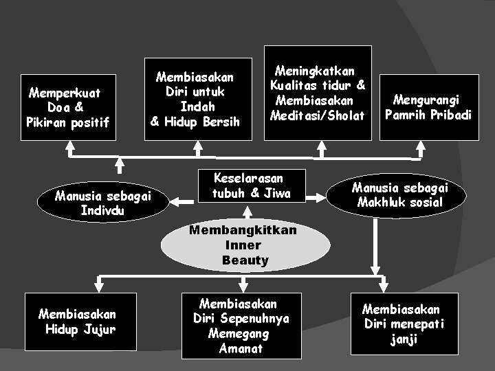 Memperkuat Doa & Pikiran positif Membiasakan Diri untuk Indah & Hidup Bersih Manusia sebagai