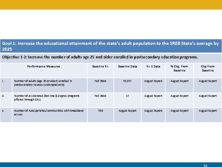 Goal 1: Increase the educational attainment of the state’s adult population to the SREB