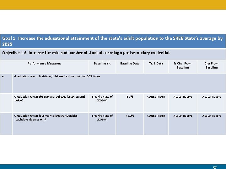 Goal 1: Increase the educational attainment of the state’s adult population to the SREB