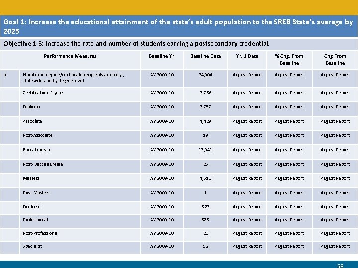 Goal 1: Increase the educational attainment of the state’s adult population to the SREB