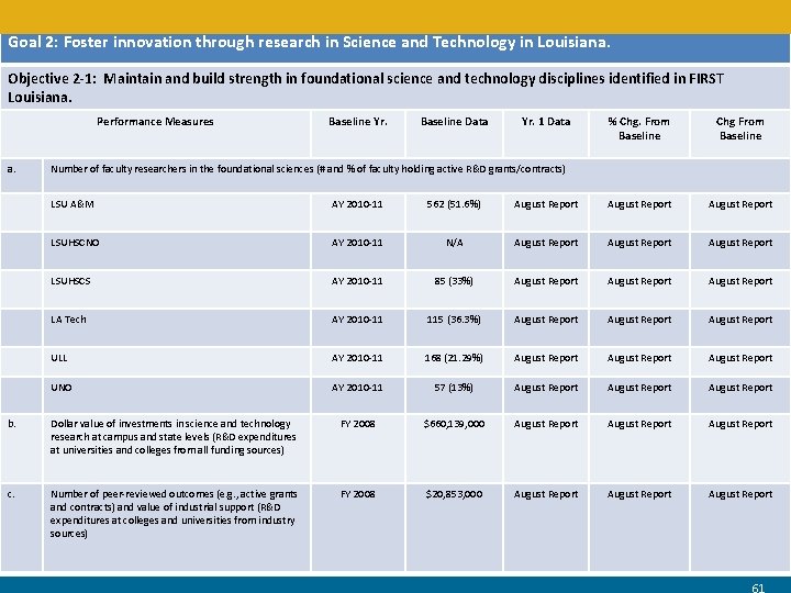 Goal 2: Foster innovation through research in Science and Technology in Louisiana. Objective 2