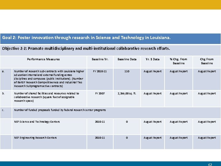 Goal 2: Foster innovation through research in Science and Technology in Louisiana. Objective 2