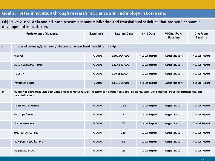 Goal 2: Foster innovation through research in Science and Technology in Louisiana. Objective 2