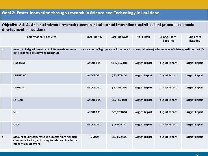 Goal 2: Foster innovation through research in Science and Technology in Louisiana. Objective 2