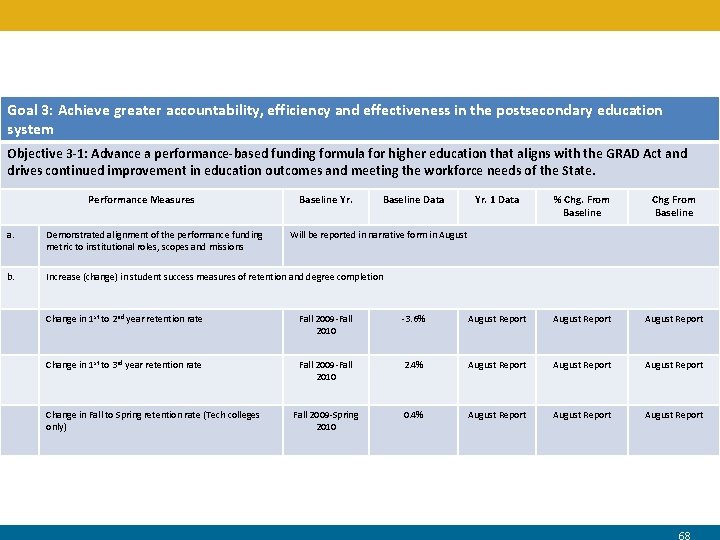 Goal 3: Achieve greater accountability, efficiency and effectiveness in the postsecondary education system Objective