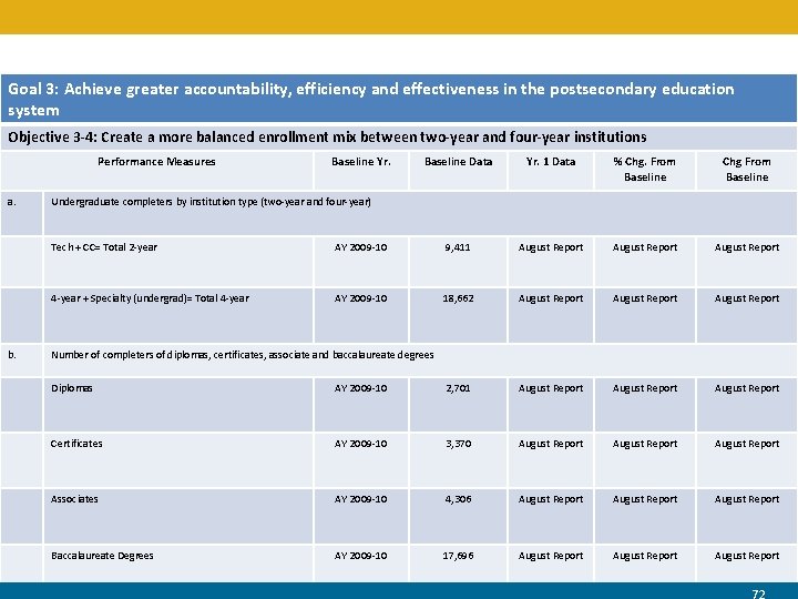 Goal 3: Achieve greater accountability, efficiency and effectiveness in the postsecondary education system Objective