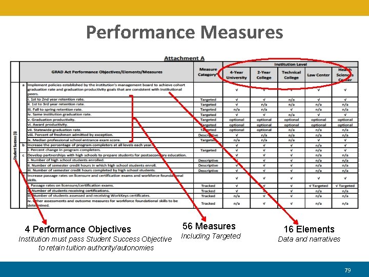 Performance Measures 4 Performance Objectives Institution must pass Student Success Objective to retain tuition