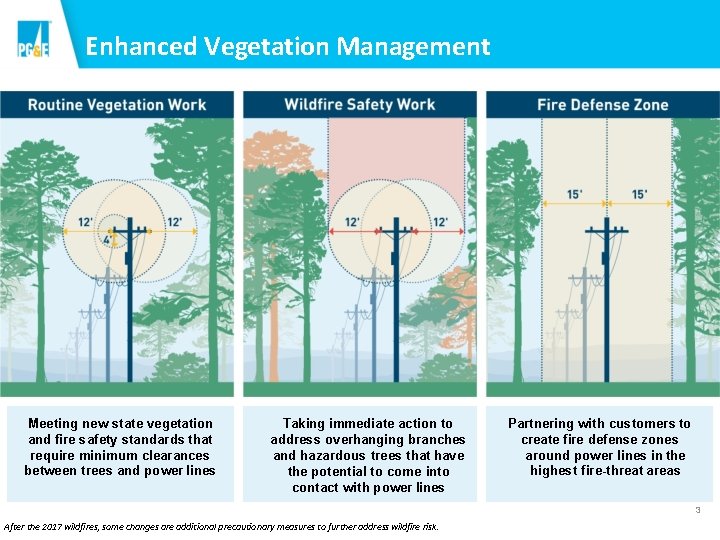 Enhanced Vegetation Management Meeting new state vegetation and fire safety standards that require minimum