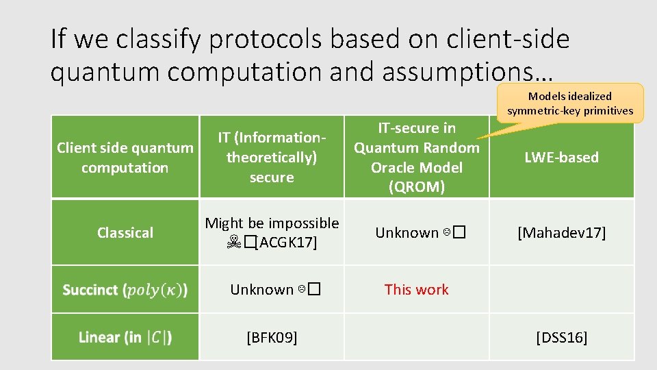 If we classify protocols based on client-side quantum computation and assumptions… Client side quantum