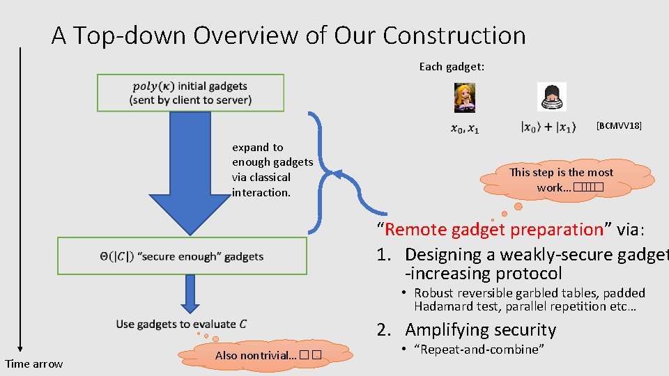 A Top-down Overview of Our Construction Each gadget: [BCMVV 18] expand to enough gadgets