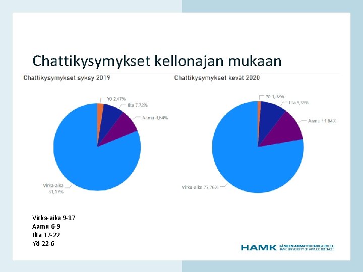 www. hamk. fi Chattikysymykset kellonajan mukaan Virka-aika 9 -17 Aamu 6 -9 Ilta 17