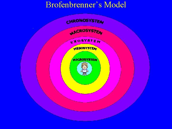 Brofenbrenner’s Model 