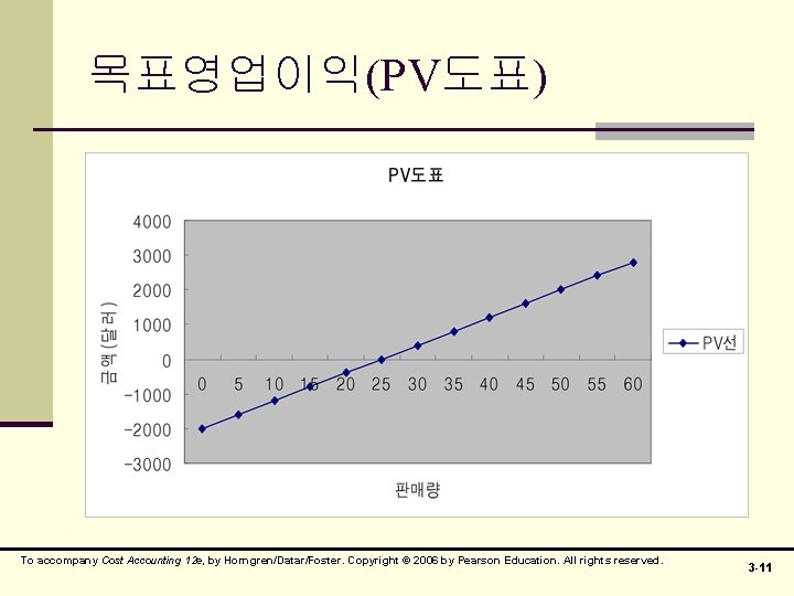 목표영업이익(PV도표) To accompany Cost Accounting 12 e, by Horngren/Datar/Foster. Copyright © 2006 by Pearson