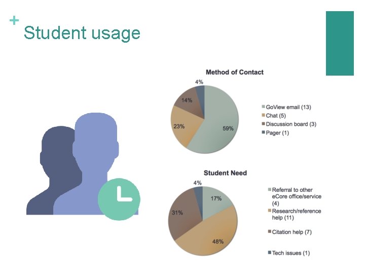 + Student usage 