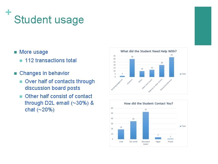 + Student usage n More usage n n 112 transactions total Changes in behavior