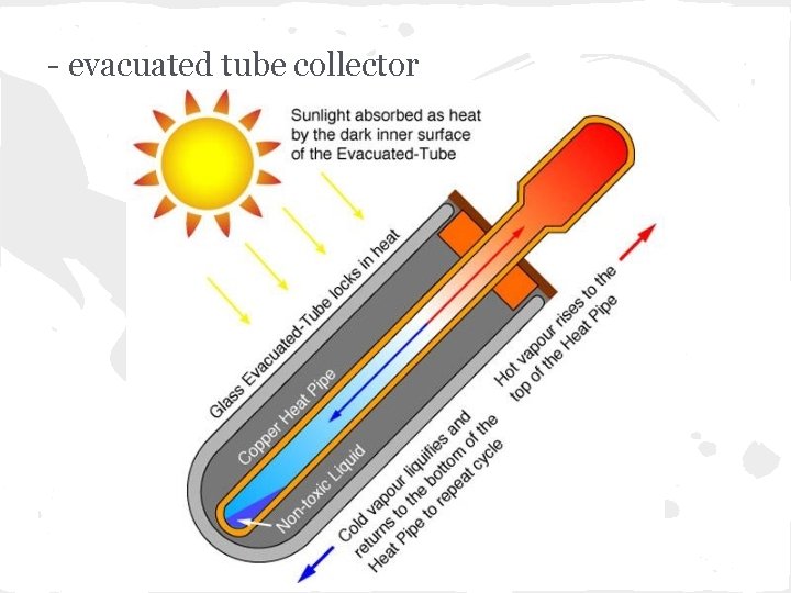 - evacuated tube collector 