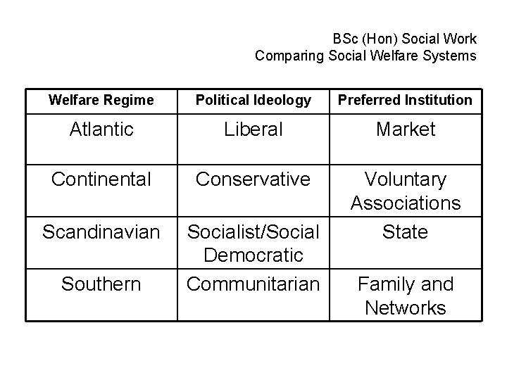 BSc (Hon) Social Work Comparing Social Welfare Systems Welfare Regime Political Ideology Preferred Institution