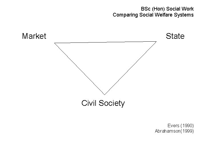 BSc (Hon) Social Work Comparing Social Welfare Systems Market State Civil Society Evers (1990)