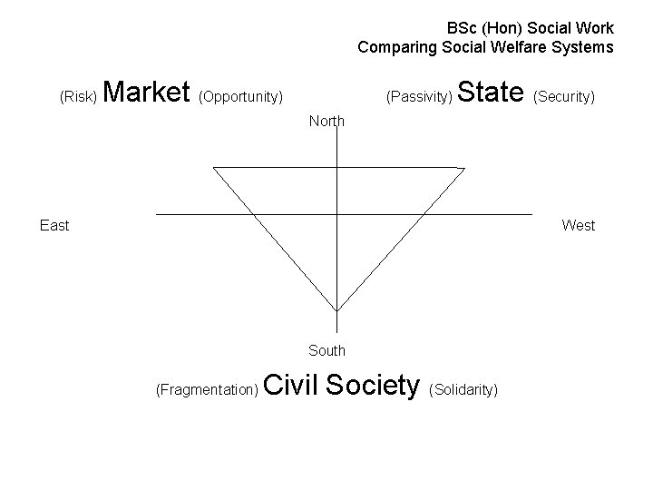 BSc (Hon) Social Work Comparing Social Welfare Systems (Risk) Market (Opportunity) (Passivity) State (Security)