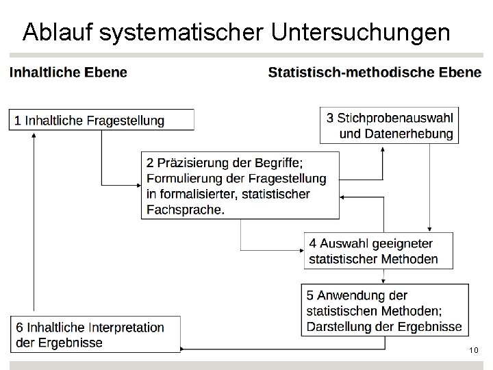 Ablauf systematischer Untersuchungen 10 