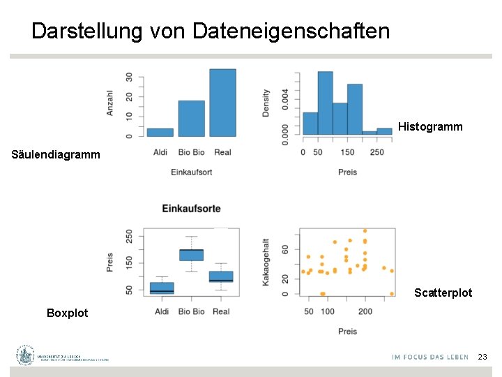 Darstellung von Dateneigenschaften Histogramm Säulendiagramm Scatterplot Boxplot 23 