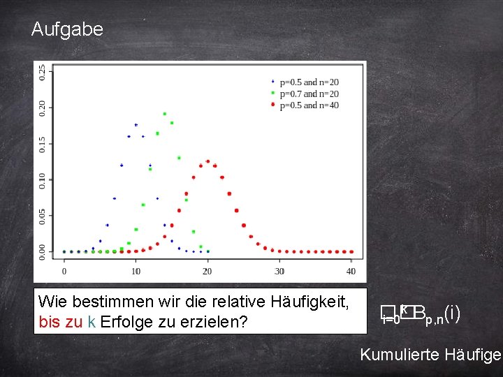 Aufgabe Wie bestimmen wir die relative Häufigkeit, bis zu k Erfolge zu erzielen? k