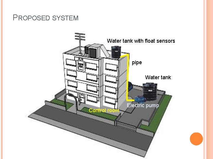PROPOSED SYSTEM Water tank with float sensors pipe Water tank Control room Electric pump