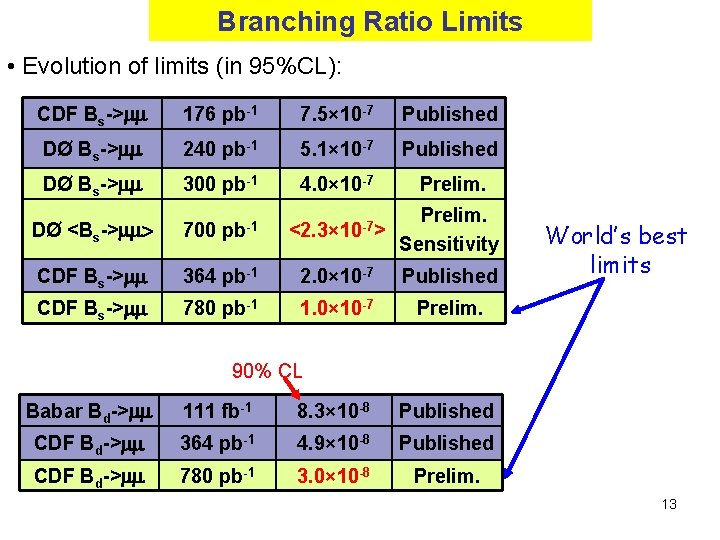 Branching Ratio Limits • Evolution of limits (in 95%CL): CDF Bs->mm 176 pb-1 7.