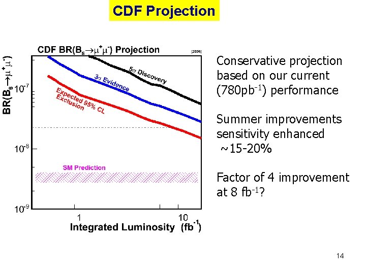 CDF Projection Conservative projection based on our current (780 pb-1) performance Summer improvements sensitivity