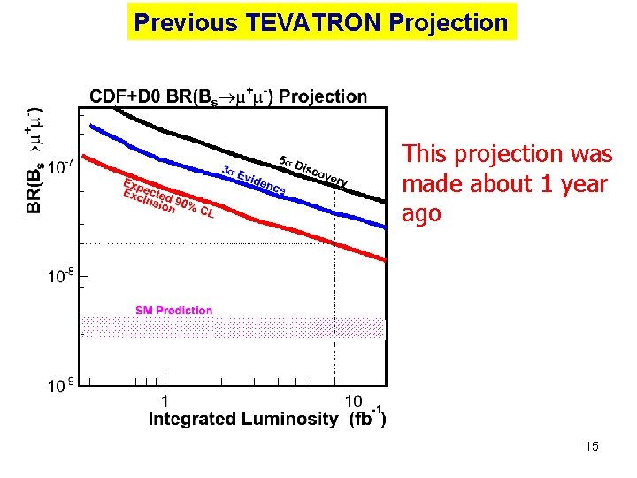 Previous TEVATRON Projection This projection was made about 1 year ago 15 