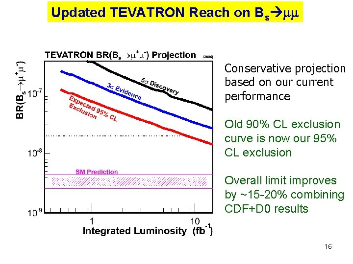 Updated TEVATRON Reach on Bs mm Conservative projection based on our current performance Old