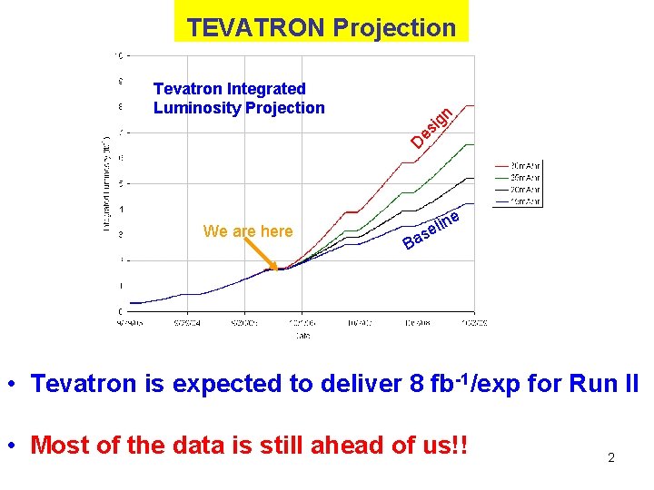 TEVATRON Projection D es ig n Tevatron Integrated Luminosity Projection We are here s
