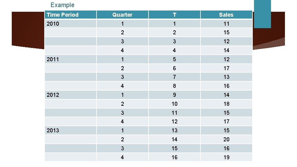 Example Time Period 2010 2011 2012 2013 Quarter T Sales 1 1 11 2